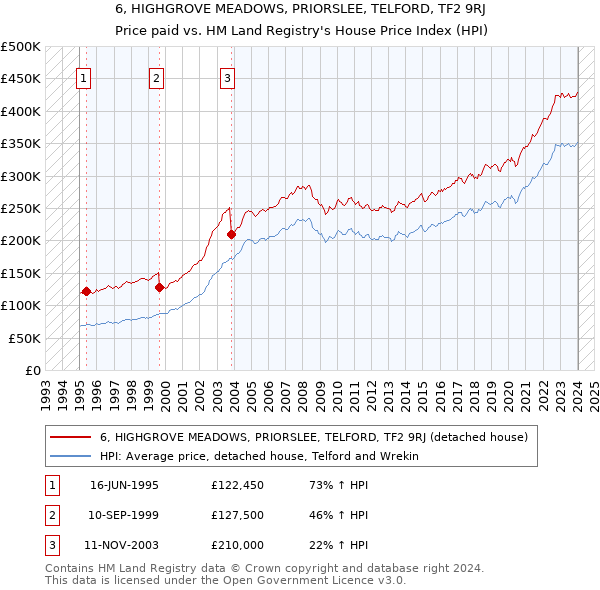 6, HIGHGROVE MEADOWS, PRIORSLEE, TELFORD, TF2 9RJ: Price paid vs HM Land Registry's House Price Index