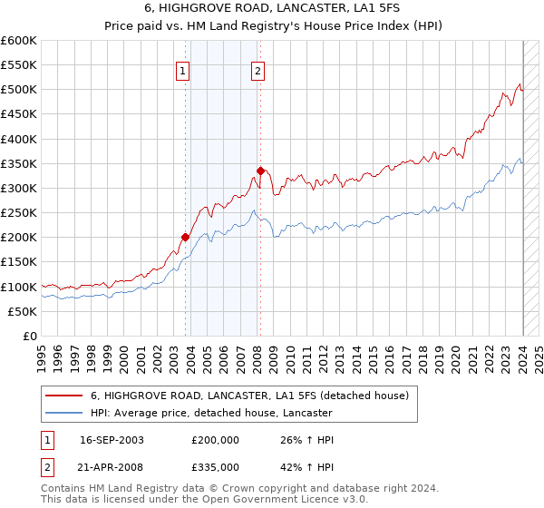 6, HIGHGROVE ROAD, LANCASTER, LA1 5FS: Price paid vs HM Land Registry's House Price Index