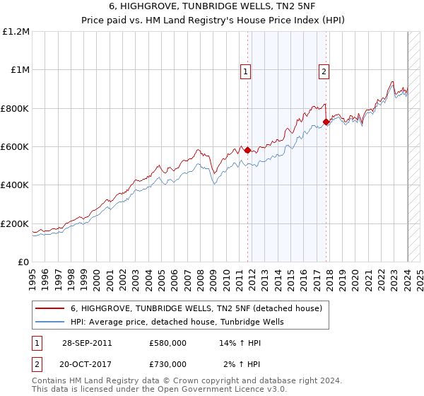 6, HIGHGROVE, TUNBRIDGE WELLS, TN2 5NF: Price paid vs HM Land Registry's House Price Index