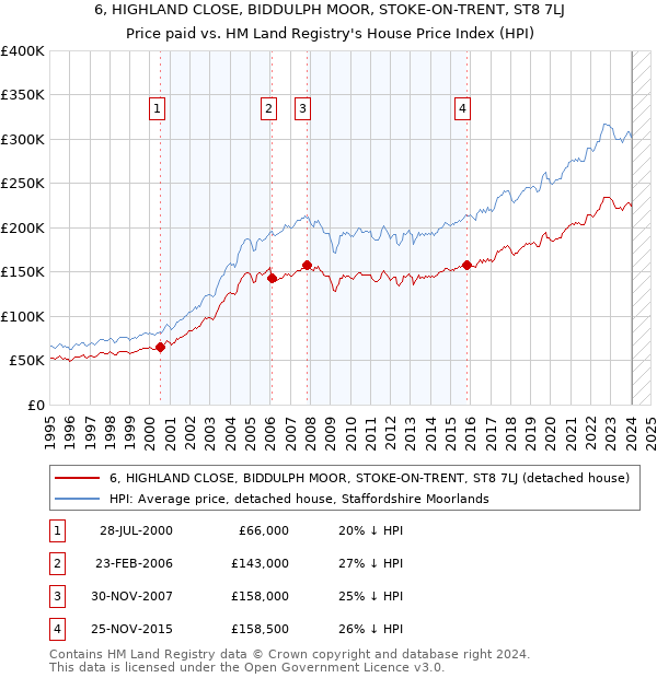 6, HIGHLAND CLOSE, BIDDULPH MOOR, STOKE-ON-TRENT, ST8 7LJ: Price paid vs HM Land Registry's House Price Index