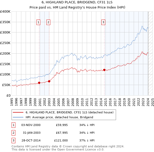6, HIGHLAND PLACE, BRIDGEND, CF31 1LS: Price paid vs HM Land Registry's House Price Index