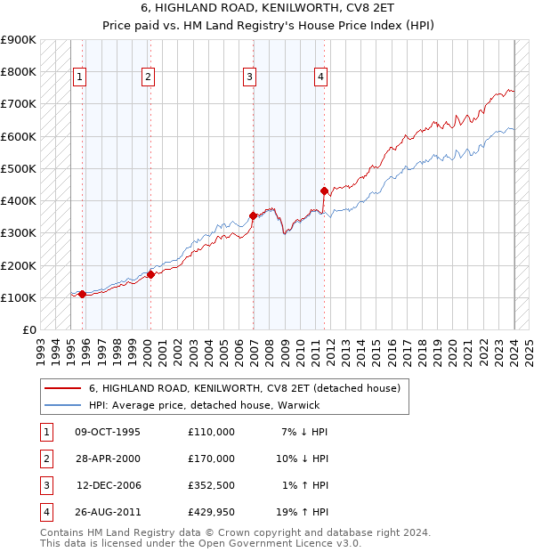 6, HIGHLAND ROAD, KENILWORTH, CV8 2ET: Price paid vs HM Land Registry's House Price Index