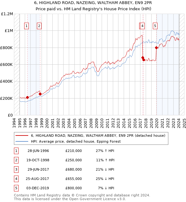 6, HIGHLAND ROAD, NAZEING, WALTHAM ABBEY, EN9 2PR: Price paid vs HM Land Registry's House Price Index