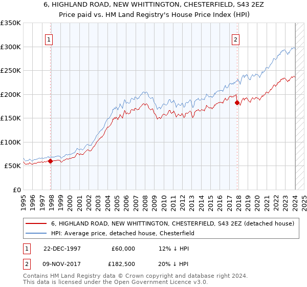 6, HIGHLAND ROAD, NEW WHITTINGTON, CHESTERFIELD, S43 2EZ: Price paid vs HM Land Registry's House Price Index