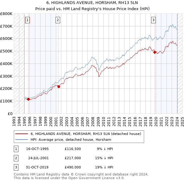 6, HIGHLANDS AVENUE, HORSHAM, RH13 5LN: Price paid vs HM Land Registry's House Price Index