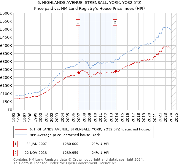 6, HIGHLANDS AVENUE, STRENSALL, YORK, YO32 5YZ: Price paid vs HM Land Registry's House Price Index