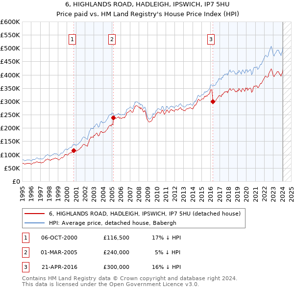 6, HIGHLANDS ROAD, HADLEIGH, IPSWICH, IP7 5HU: Price paid vs HM Land Registry's House Price Index