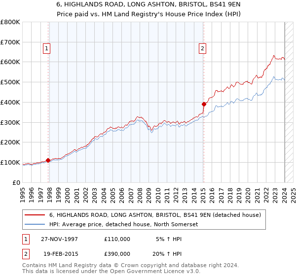 6, HIGHLANDS ROAD, LONG ASHTON, BRISTOL, BS41 9EN: Price paid vs HM Land Registry's House Price Index