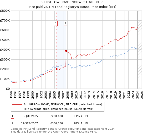 6, HIGHLOW ROAD, NORWICH, NR5 0HP: Price paid vs HM Land Registry's House Price Index