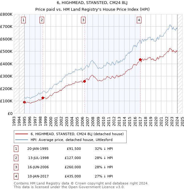 6, HIGHMEAD, STANSTED, CM24 8LJ: Price paid vs HM Land Registry's House Price Index