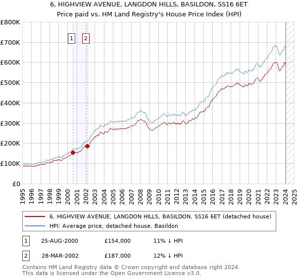 6, HIGHVIEW AVENUE, LANGDON HILLS, BASILDON, SS16 6ET: Price paid vs HM Land Registry's House Price Index