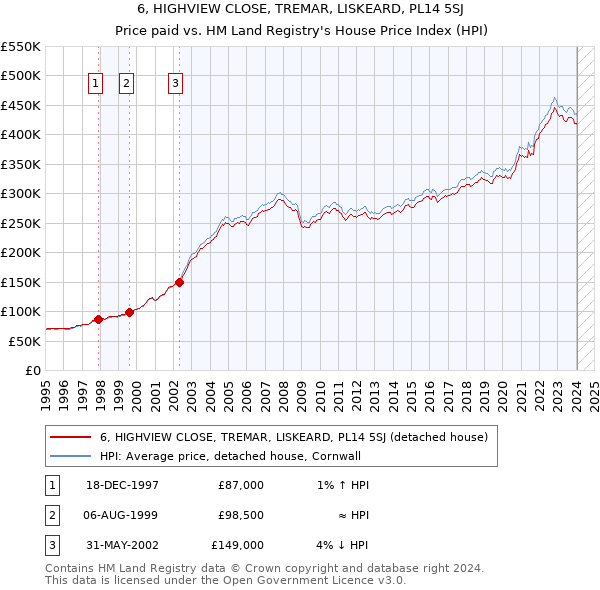6, HIGHVIEW CLOSE, TREMAR, LISKEARD, PL14 5SJ: Price paid vs HM Land Registry's House Price Index