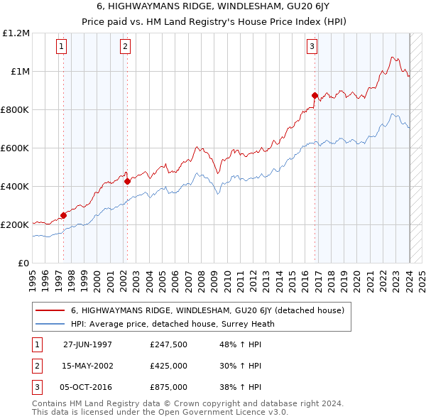 6, HIGHWAYMANS RIDGE, WINDLESHAM, GU20 6JY: Price paid vs HM Land Registry's House Price Index