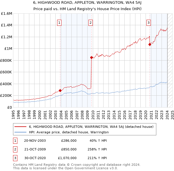 6, HIGHWOOD ROAD, APPLETON, WARRINGTON, WA4 5AJ: Price paid vs HM Land Registry's House Price Index