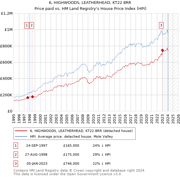 6, HIGHWOODS, LEATHERHEAD, KT22 8RR: Price paid vs HM Land Registry's House Price Index