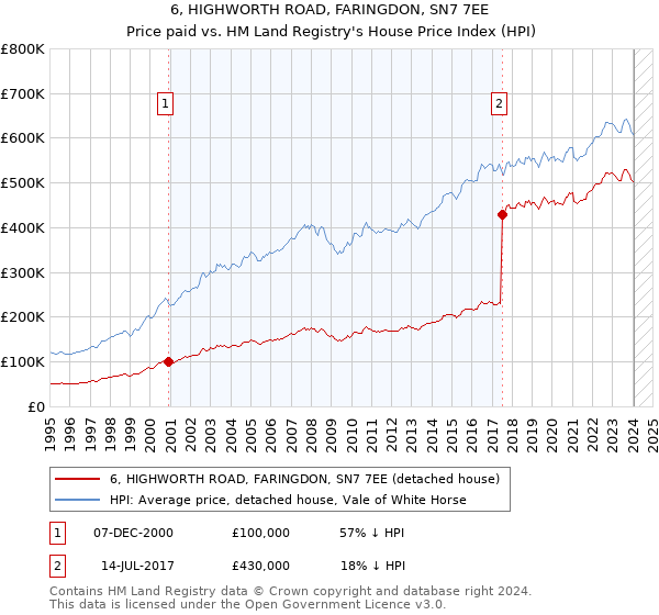 6, HIGHWORTH ROAD, FARINGDON, SN7 7EE: Price paid vs HM Land Registry's House Price Index