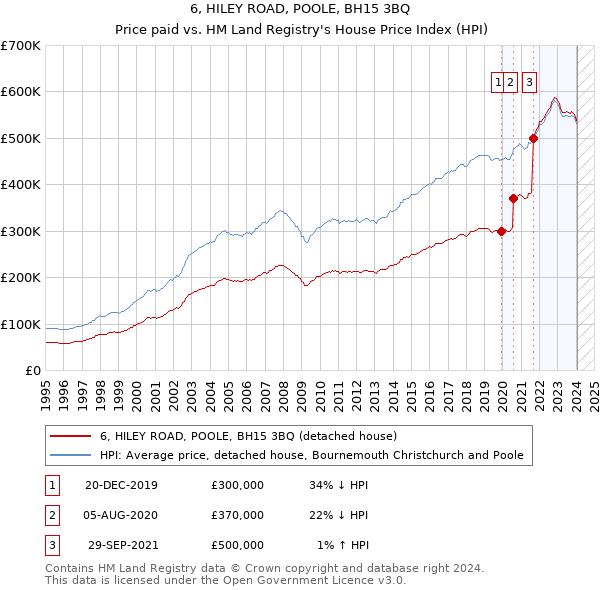 6, HILEY ROAD, POOLE, BH15 3BQ: Price paid vs HM Land Registry's House Price Index