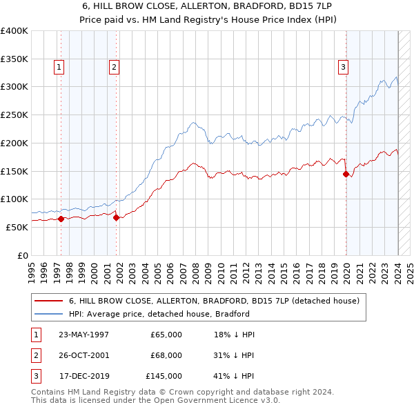 6, HILL BROW CLOSE, ALLERTON, BRADFORD, BD15 7LP: Price paid vs HM Land Registry's House Price Index