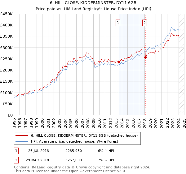 6, HILL CLOSE, KIDDERMINSTER, DY11 6GB: Price paid vs HM Land Registry's House Price Index