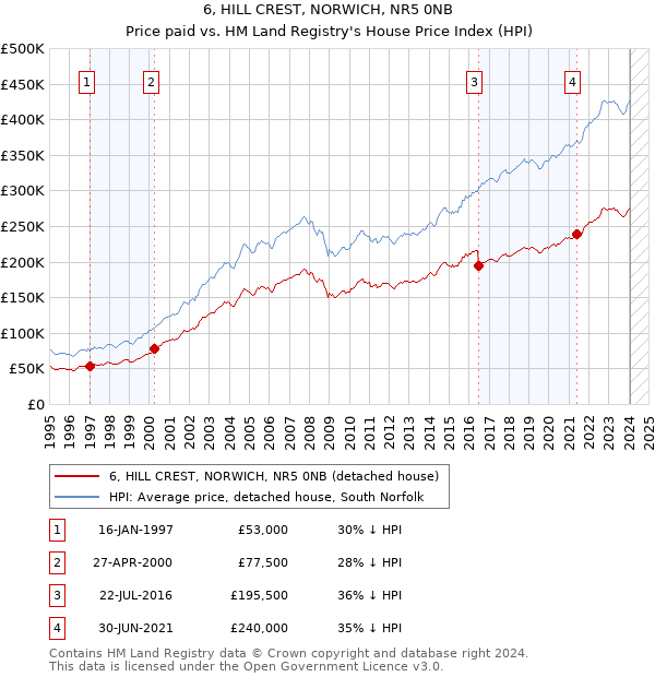 6, HILL CREST, NORWICH, NR5 0NB: Price paid vs HM Land Registry's House Price Index