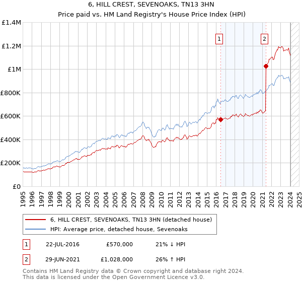 6, HILL CREST, SEVENOAKS, TN13 3HN: Price paid vs HM Land Registry's House Price Index