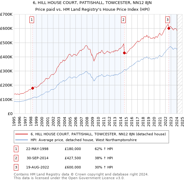 6, HILL HOUSE COURT, PATTISHALL, TOWCESTER, NN12 8JN: Price paid vs HM Land Registry's House Price Index