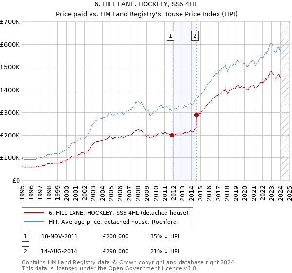 6, HILL LANE, HOCKLEY, SS5 4HL: Price paid vs HM Land Registry's House Price Index