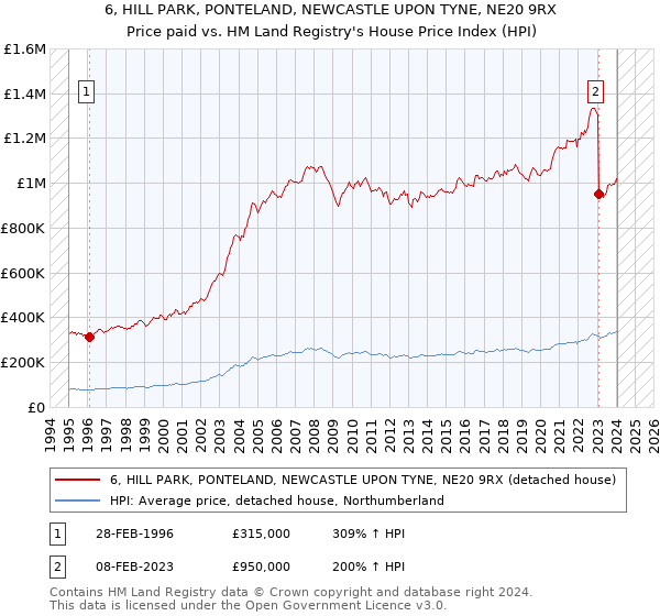 6, HILL PARK, PONTELAND, NEWCASTLE UPON TYNE, NE20 9RX: Price paid vs HM Land Registry's House Price Index