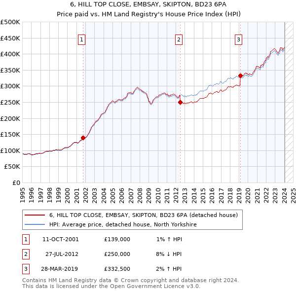6, HILL TOP CLOSE, EMBSAY, SKIPTON, BD23 6PA: Price paid vs HM Land Registry's House Price Index