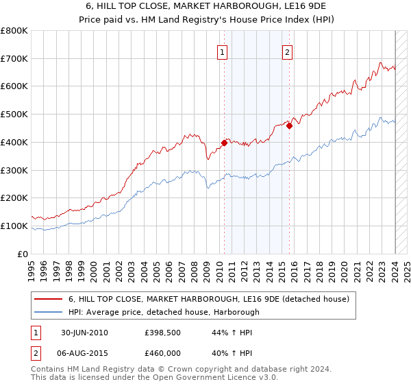 6, HILL TOP CLOSE, MARKET HARBOROUGH, LE16 9DE: Price paid vs HM Land Registry's House Price Index