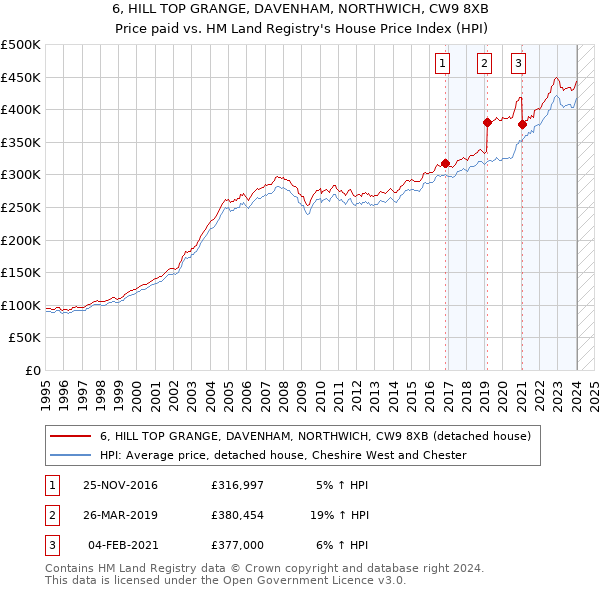 6, HILL TOP GRANGE, DAVENHAM, NORTHWICH, CW9 8XB: Price paid vs HM Land Registry's House Price Index