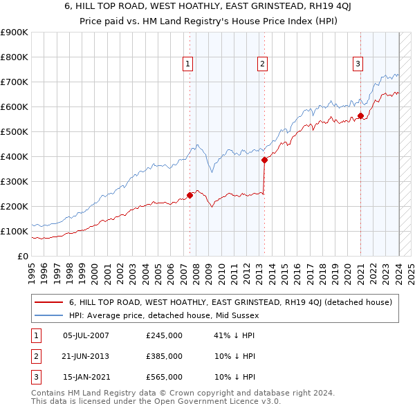 6, HILL TOP ROAD, WEST HOATHLY, EAST GRINSTEAD, RH19 4QJ: Price paid vs HM Land Registry's House Price Index