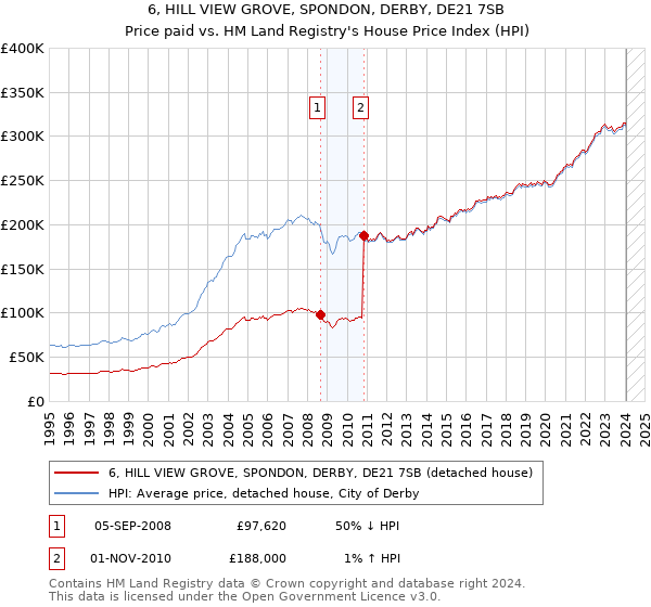 6, HILL VIEW GROVE, SPONDON, DERBY, DE21 7SB: Price paid vs HM Land Registry's House Price Index