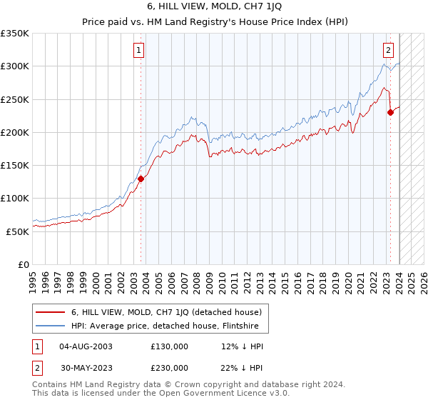 6, HILL VIEW, MOLD, CH7 1JQ: Price paid vs HM Land Registry's House Price Index