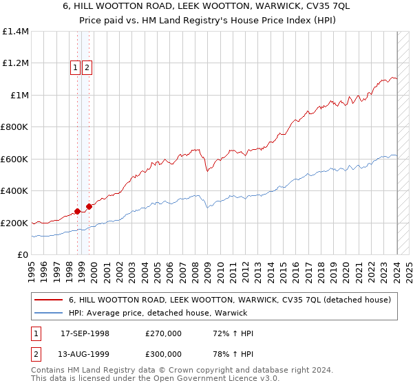 6, HILL WOOTTON ROAD, LEEK WOOTTON, WARWICK, CV35 7QL: Price paid vs HM Land Registry's House Price Index