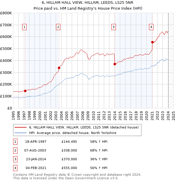 6, HILLAM HALL VIEW, HILLAM, LEEDS, LS25 5NR: Price paid vs HM Land Registry's House Price Index