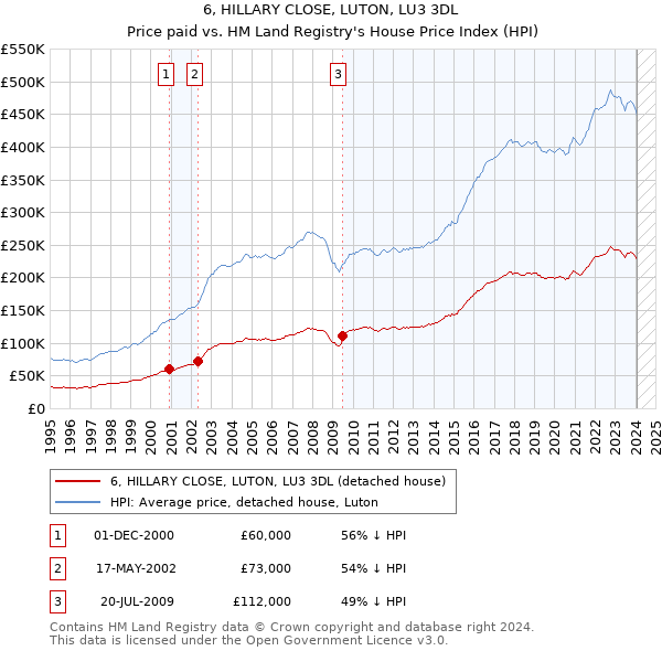 6, HILLARY CLOSE, LUTON, LU3 3DL: Price paid vs HM Land Registry's House Price Index