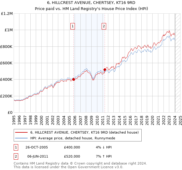 6, HILLCREST AVENUE, CHERTSEY, KT16 9RD: Price paid vs HM Land Registry's House Price Index