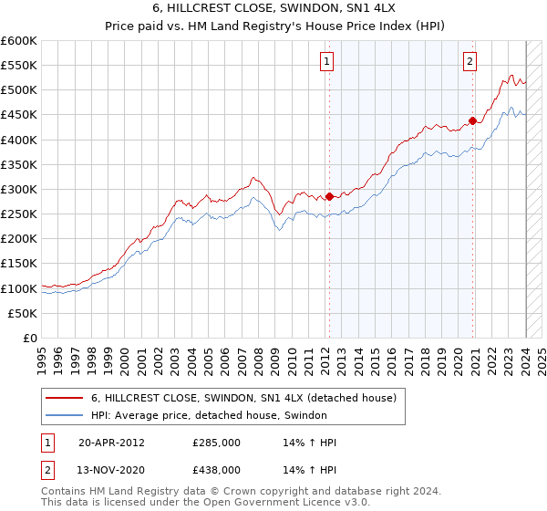 6, HILLCREST CLOSE, SWINDON, SN1 4LX: Price paid vs HM Land Registry's House Price Index