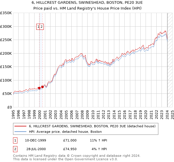 6, HILLCREST GARDENS, SWINESHEAD, BOSTON, PE20 3UE: Price paid vs HM Land Registry's House Price Index