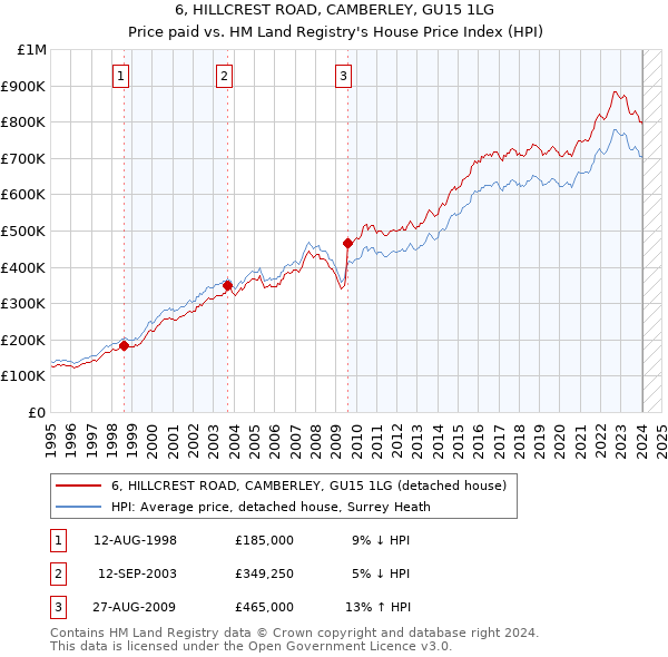 6, HILLCREST ROAD, CAMBERLEY, GU15 1LG: Price paid vs HM Land Registry's House Price Index