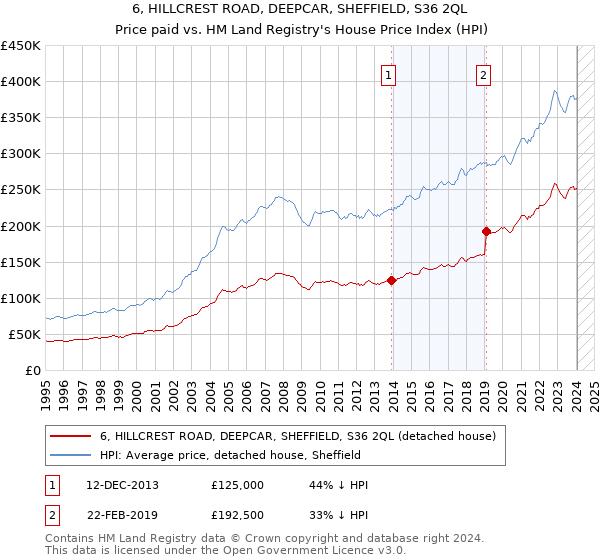 6, HILLCREST ROAD, DEEPCAR, SHEFFIELD, S36 2QL: Price paid vs HM Land Registry's House Price Index