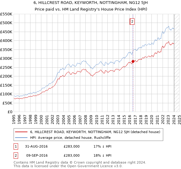 6, HILLCREST ROAD, KEYWORTH, NOTTINGHAM, NG12 5JH: Price paid vs HM Land Registry's House Price Index