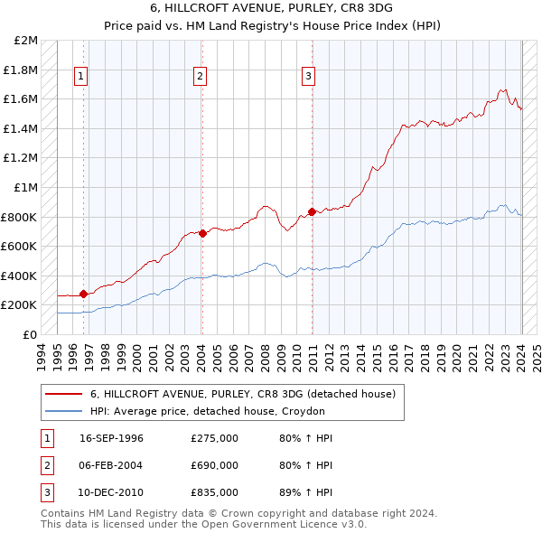 6, HILLCROFT AVENUE, PURLEY, CR8 3DG: Price paid vs HM Land Registry's House Price Index
