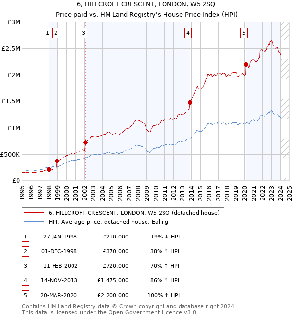 6, HILLCROFT CRESCENT, LONDON, W5 2SQ: Price paid vs HM Land Registry's House Price Index