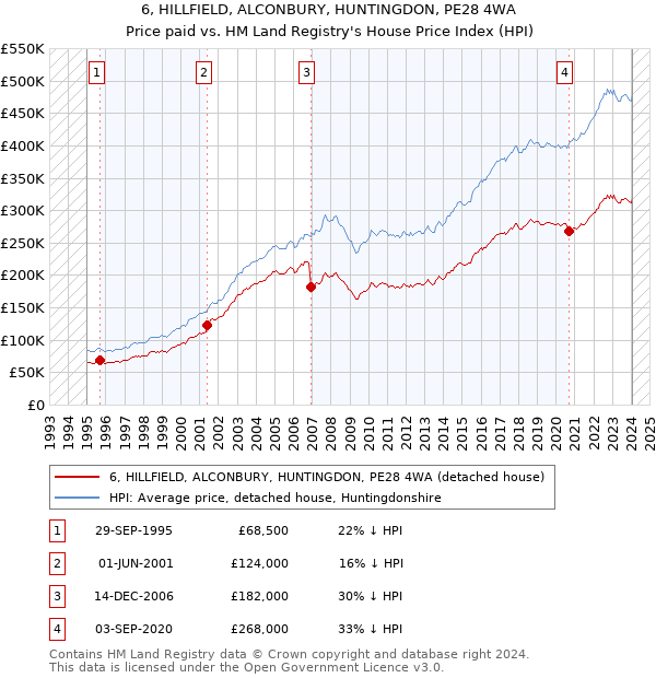 6, HILLFIELD, ALCONBURY, HUNTINGDON, PE28 4WA: Price paid vs HM Land Registry's House Price Index