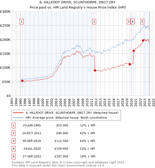 6, HILLFOOT DRIVE, SCUNTHORPE, DN17 2RY: Price paid vs HM Land Registry's House Price Index