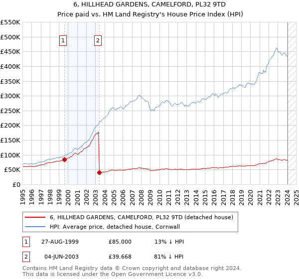 6, HILLHEAD GARDENS, CAMELFORD, PL32 9TD: Price paid vs HM Land Registry's House Price Index