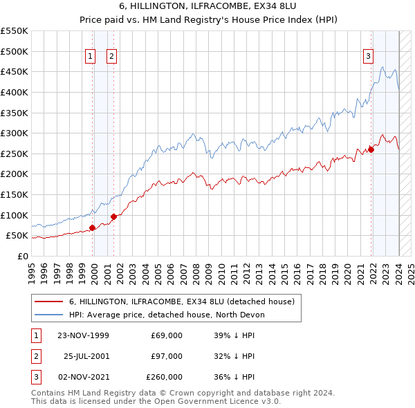 6, HILLINGTON, ILFRACOMBE, EX34 8LU: Price paid vs HM Land Registry's House Price Index