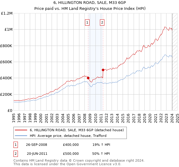 6, HILLINGTON ROAD, SALE, M33 6GP: Price paid vs HM Land Registry's House Price Index